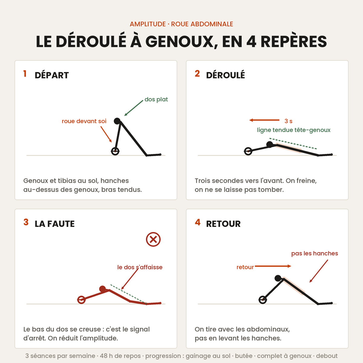 Schéma en quatre vignettes : position de départ à genoux, déroulé, dos creusé à éviter, retour